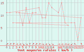 Courbe de la force du vent pour Tiaret