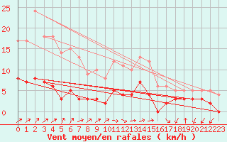 Courbe de la force du vent pour Besanon (25)