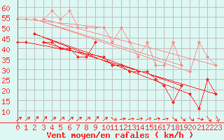 Courbe de la force du vent pour Helgoland