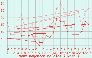 Courbe de la force du vent pour Saint-Nazaire (44)
