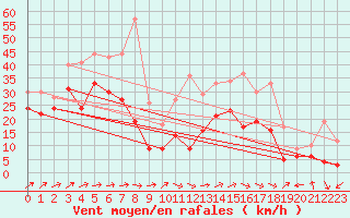 Courbe de la force du vent pour Weinbiet