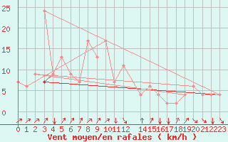 Courbe de la force du vent pour Kairouan
