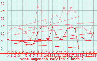 Courbe de la force du vent pour Digne les Bains (04)