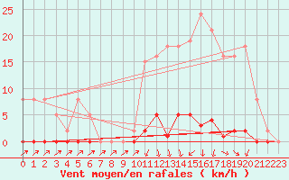 Courbe de la force du vent pour Sain-Bel (69)