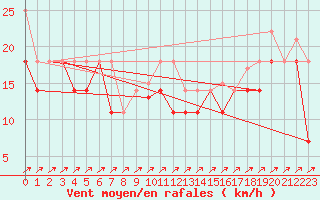 Courbe de la force du vent pour Nordnesfjellet