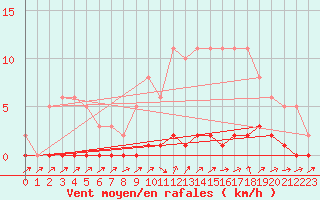 Courbe de la force du vent pour Cernay-la-Ville (78)