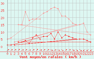 Courbe de la force du vent pour Douzens (11)