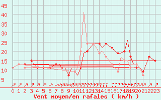 Courbe de la force du vent pour Gibraltar (UK)