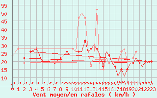 Courbe de la force du vent pour Odiham