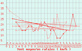Courbe de la force du vent pour Casement Aerodrome