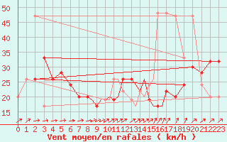 Courbe de la force du vent pour Boscombe Down