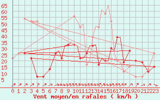 Courbe de la force du vent pour Hawarden