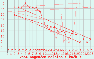 Courbe de la force du vent pour Casement Aerodrome