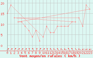 Courbe de la force du vent pour Cardinham