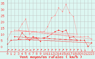 Courbe de la force du vent pour Embrun (05)