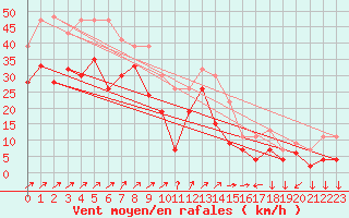 Courbe de la force du vent pour Capel Curig