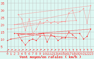 Courbe de la force du vent pour Langres (52) 