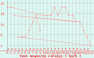 Courbe de la force du vent pour Preitenegg