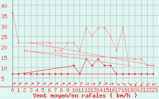 Courbe de la force du vent pour Uccle