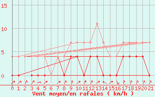 Courbe de la force du vent pour Tirgu Jiu