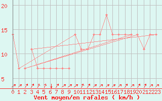 Courbe de la force du vent pour Idar-Oberstein