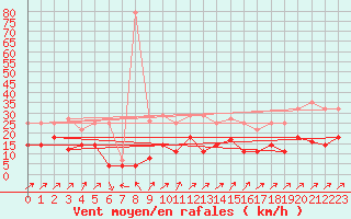 Courbe de la force du vent pour Villardeciervos