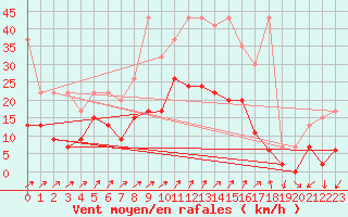 Courbe de la force du vent pour Hallau