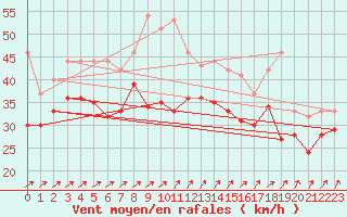 Courbe de la force du vent pour Pointe Saint-Mathieu (29)