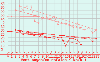 Courbe de la force du vent pour Hallau