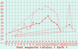 Courbe de la force du vent pour Manston (UK)