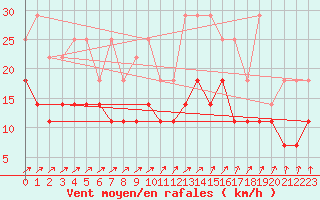 Courbe de la force du vent pour Mont-Rigi (Be)