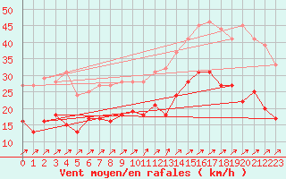 Courbe de la force du vent pour Calais / Marck (62)