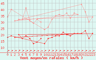 Courbe de la force du vent pour Ploudalmezeau (29)