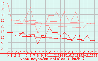 Courbe de la force du vent pour Offenbach Wetterpar