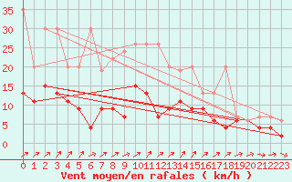 Courbe de la force du vent pour Les Eplatures - La Chaux-de-Fonds (Sw)