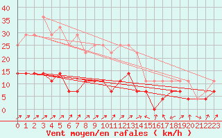 Courbe de la force du vent pour Ocna Sugatag