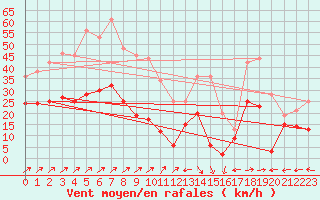 Courbe de la force du vent pour Cap Corse (2B)