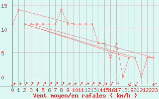 Courbe de la force du vent pour Meppen