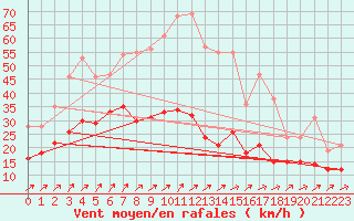 Courbe de la force du vent pour Schmuecke