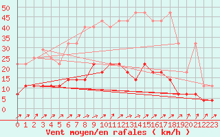 Courbe de la force du vent pour Osterfeld