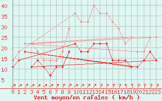 Courbe de la force du vent pour Inari Angeli