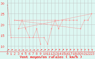 Courbe de la force du vent pour Valentia Observatory