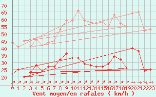 Courbe de la force du vent pour Artern