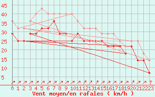 Courbe de la force du vent pour Halten Fyr