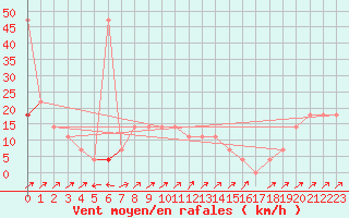 Courbe de la force du vent pour Semmering Pass