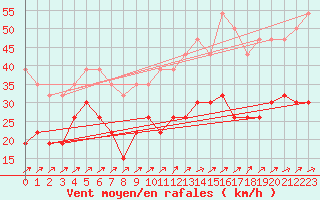 Courbe de la force du vent pour Figari (2A)