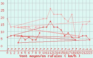 Courbe de la force du vent pour Engelberg