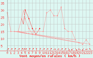 Courbe de la force du vent pour Nador/Arwi