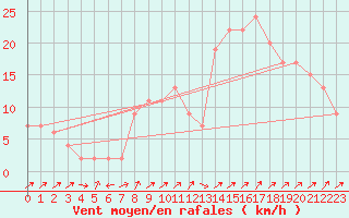 Courbe de la force du vent pour Strathallan