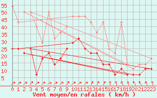 Courbe de la force du vent pour Harzgerode